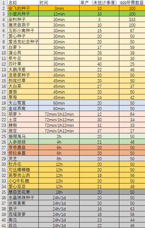 洛克王国农作物种植所需时间表