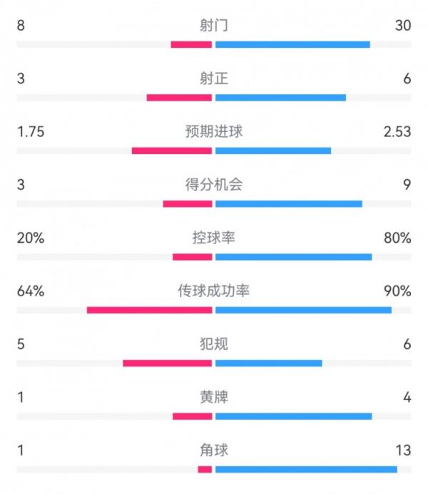 真没写反拜仁0-3费耶诺德：射门30-8，得分机会9-3，控球82开